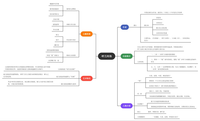 呼兰河传思维导图