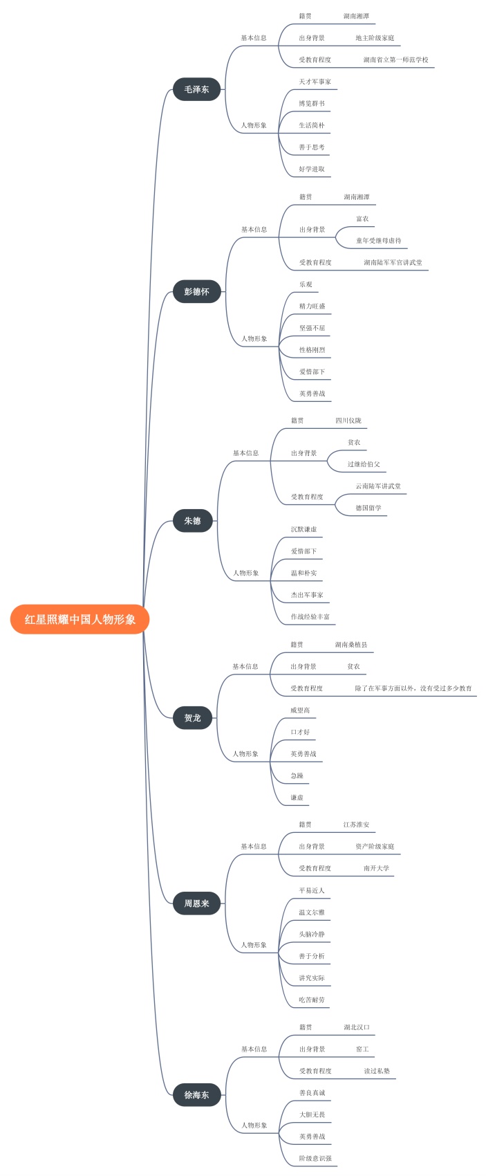红星照耀中国人物形象思维导图
