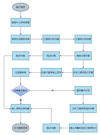 售后服务流程图模板