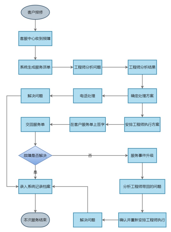 售后服务流程图