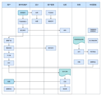 物流流程图模板