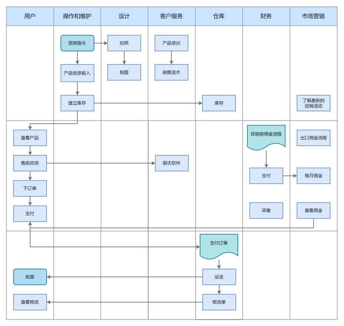 物流流程图