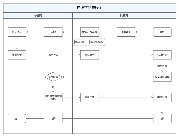 在线交易流程图