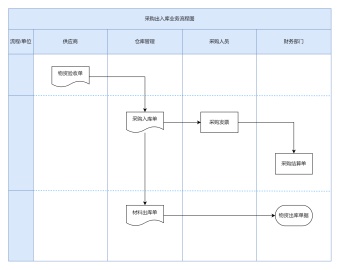 采购出入库业务流程图模板