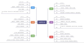 24节气-冬思维导图模板