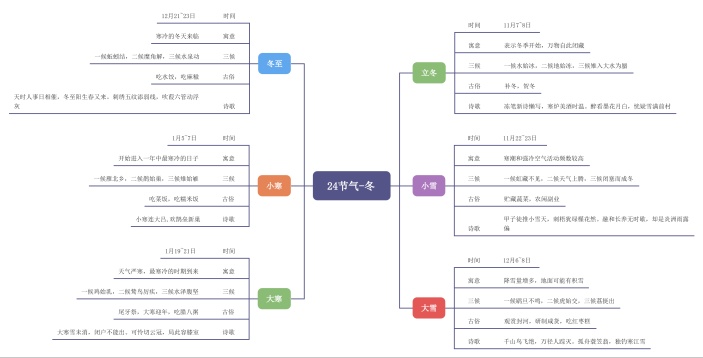 24节气-冬思维导图