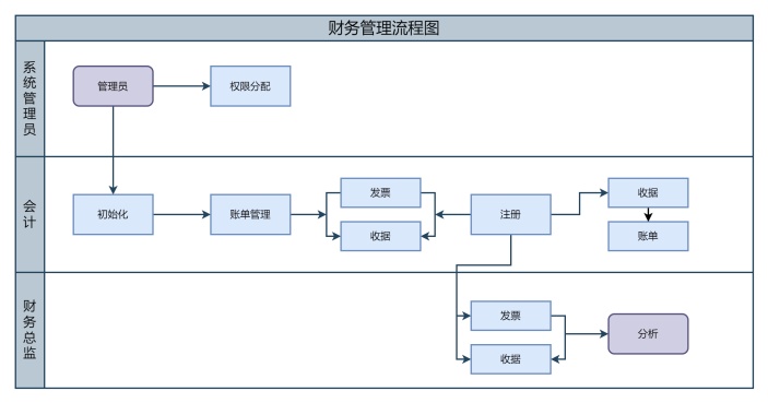 财务管理流程图