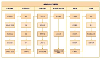 生鲜供应链流程图模板