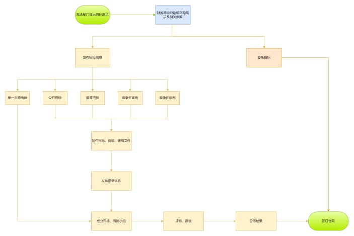 招标流程图
