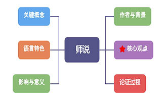 借助师说思维导图，轻松掌握古文精髓
