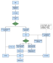 供应链流程图模板