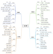 四大名著思维导图简单模板