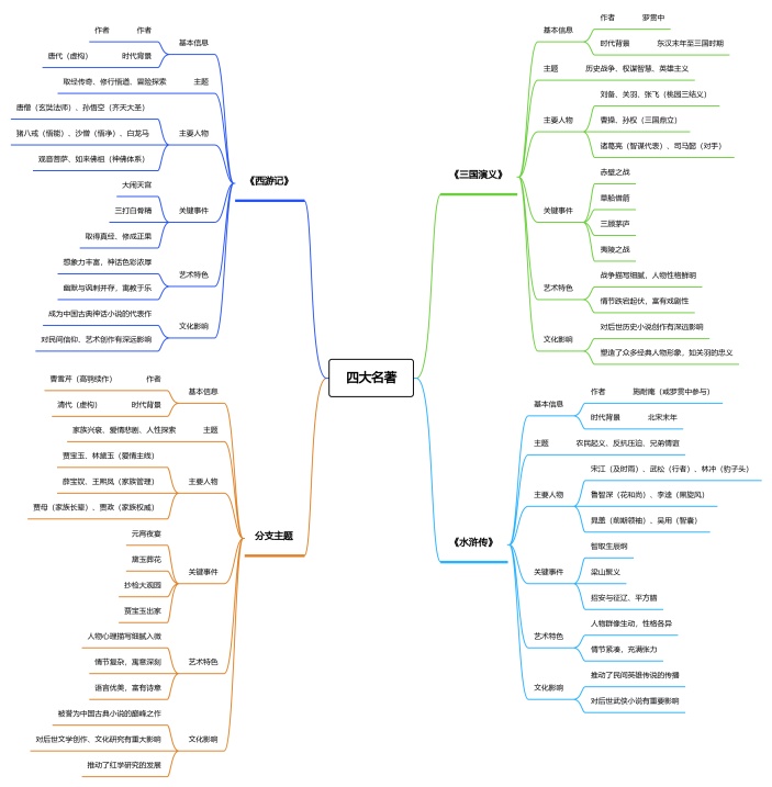 四大名著思维导图简单