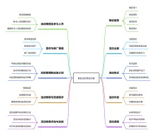 景区活动策划方案思维导图模板