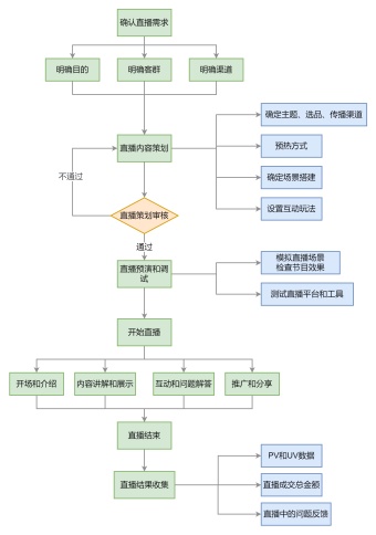 直播运营流程图模板