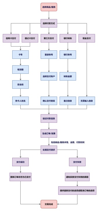 付款流程图模板