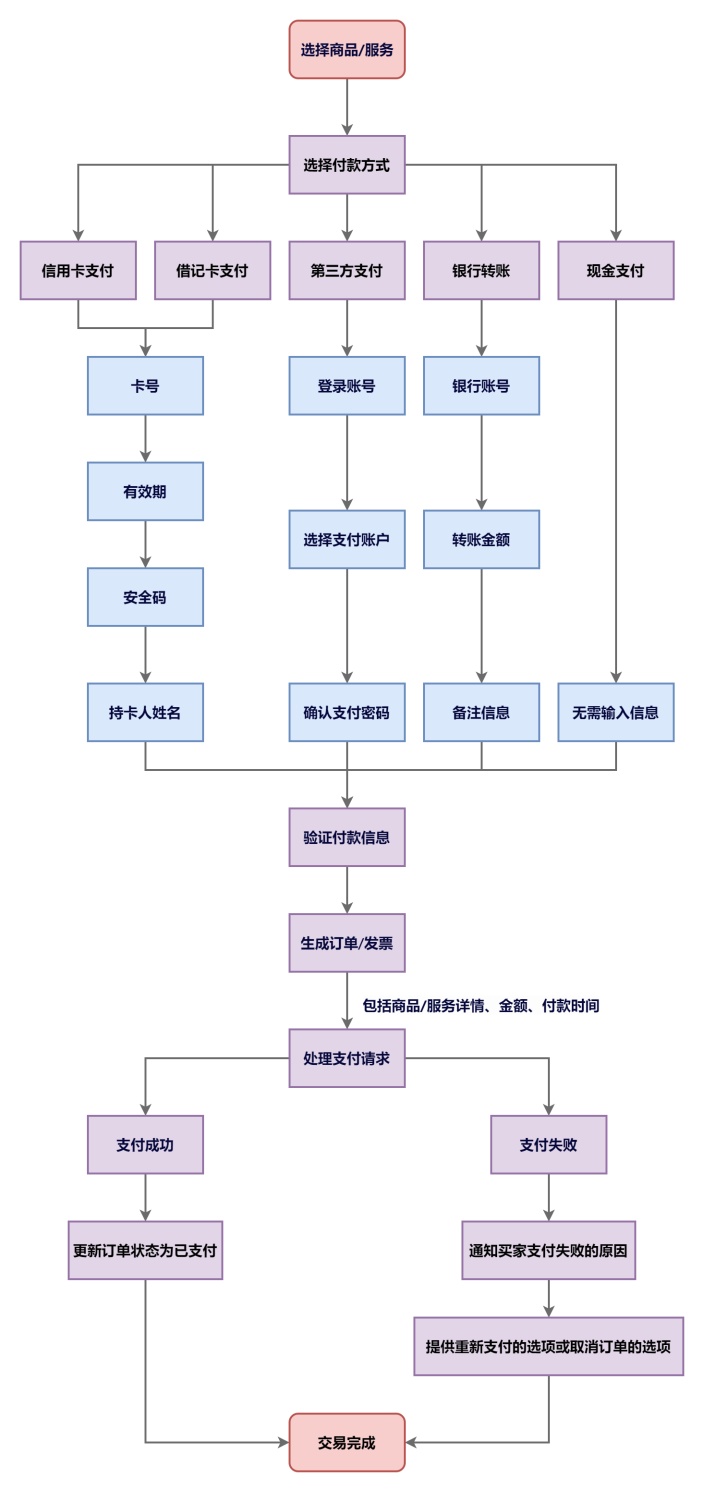 付款流程图