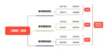 《海燕》结构思维导图