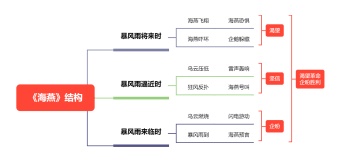 《海燕》结构思维导图模板