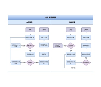 出入库流程图模板