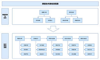避免踩坑指南：课题技术路线流程图怎么做？