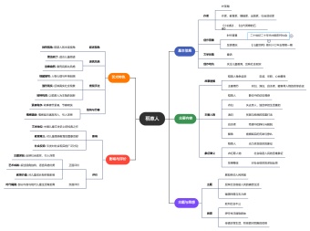 稻草人思维导图模板