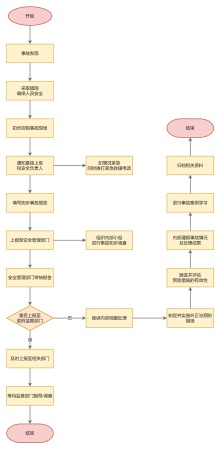 安全生产事故上报流程图模板