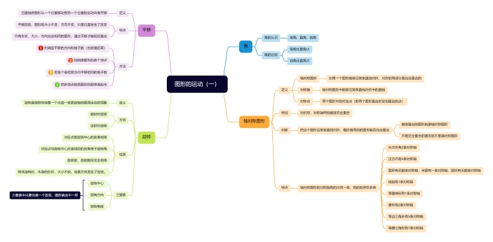 图形的运动（一）思维导图