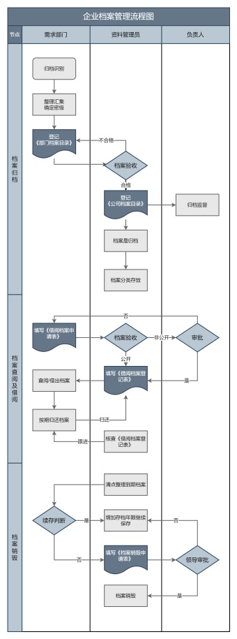 企业档案管理流程图模板