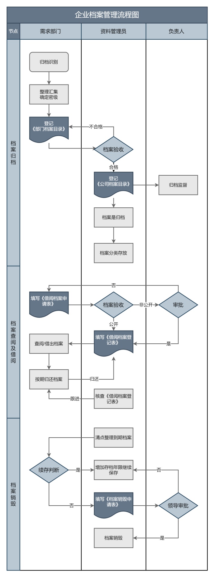 企业档案管理流程图