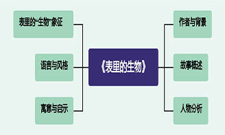 表里的生物思维导图怎么画？提升学习效率的技巧