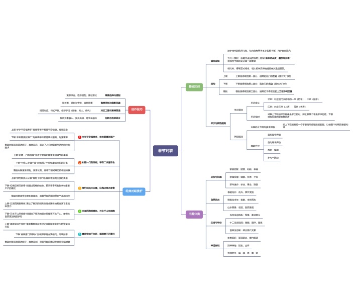 春节对联的思维导图