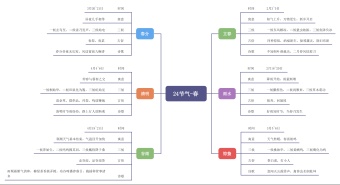 24节气-春思维导图模板