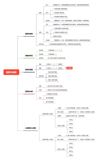 因数与倍数思维导图模板