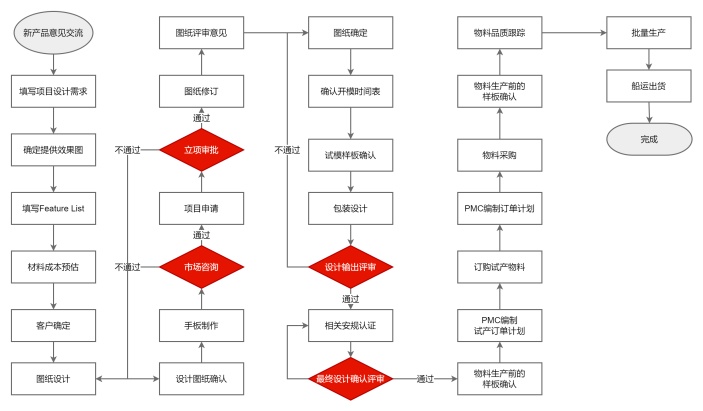 产品开发流程图