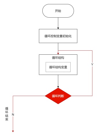 do-while循环流程图模板