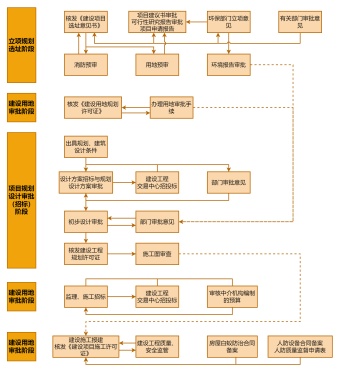 建设项目全过程审批流程图模板