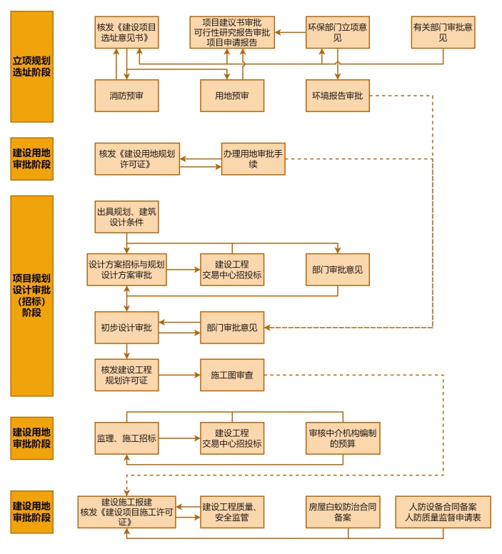 建设项目全过程审批流程图