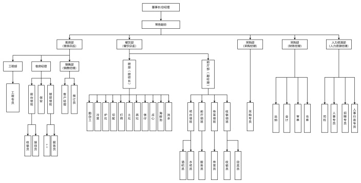 大型酒店组织结构图