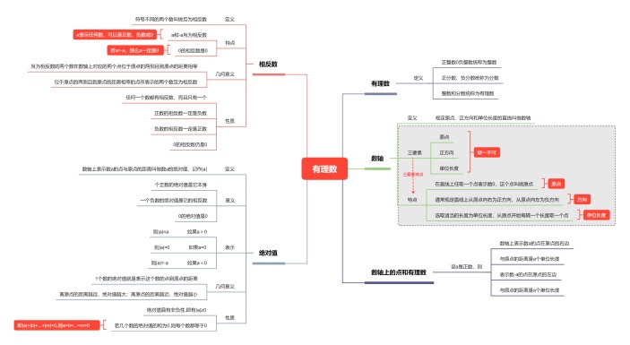 有理数思维导图