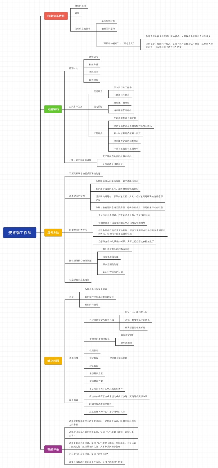 麦肯锡工作法思维导图