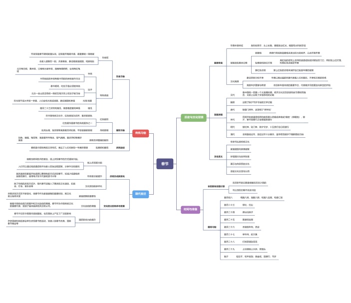 春节思维导图