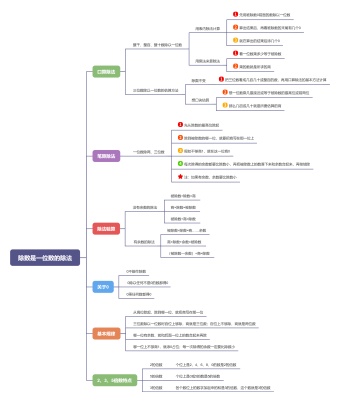 除数是一位数的除法思维导图模板