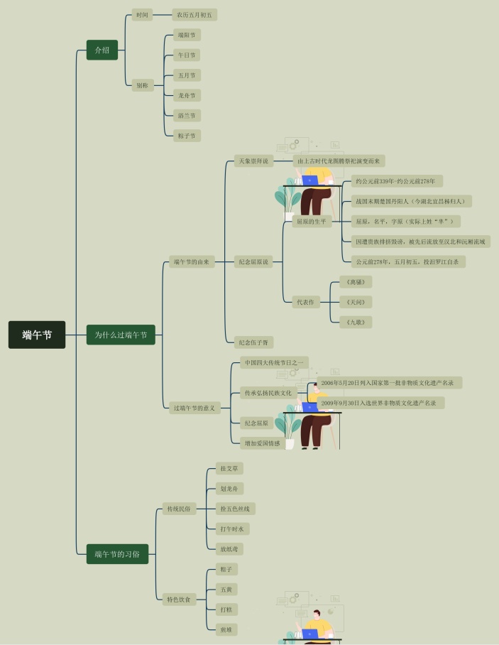 端午节思维导图
