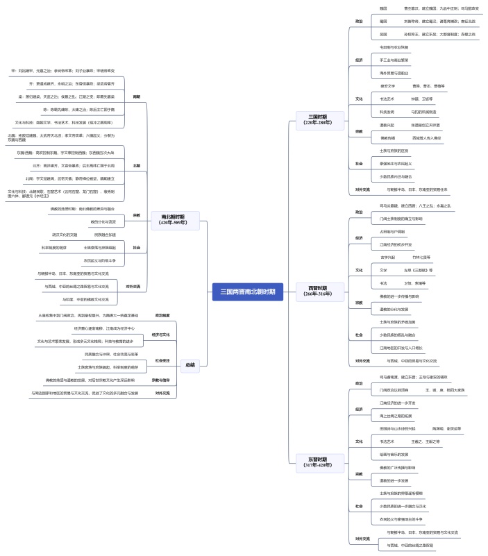 三国两晋南北朝时期思维导图
