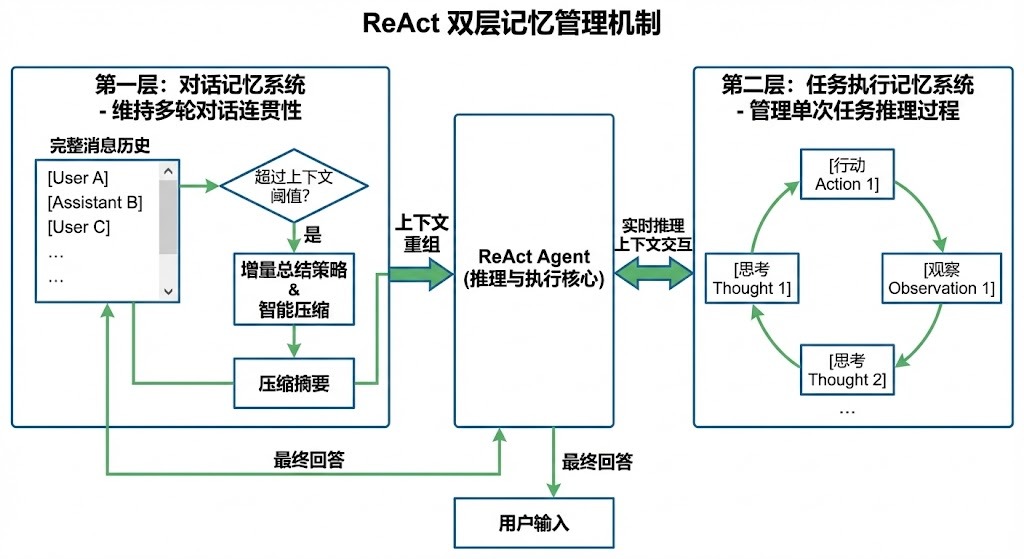 ReAct双层记忆管理机制